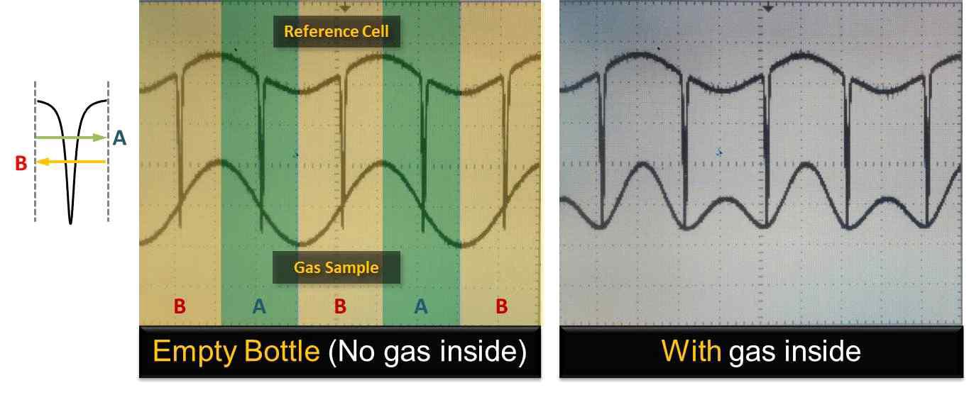 Absorption spectrum signal acquired from oscilloscope with reference cell signal