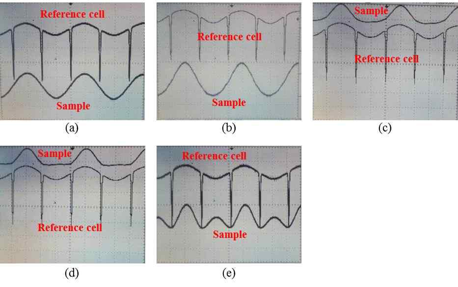 Absorption waveforms according to gas concentration from low concentration(a) to high concentration(e) inside the bottle