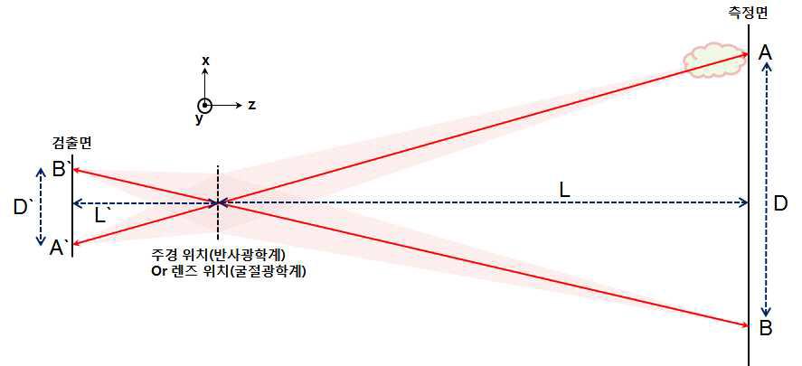 Imaging concept at detection plane from targe position