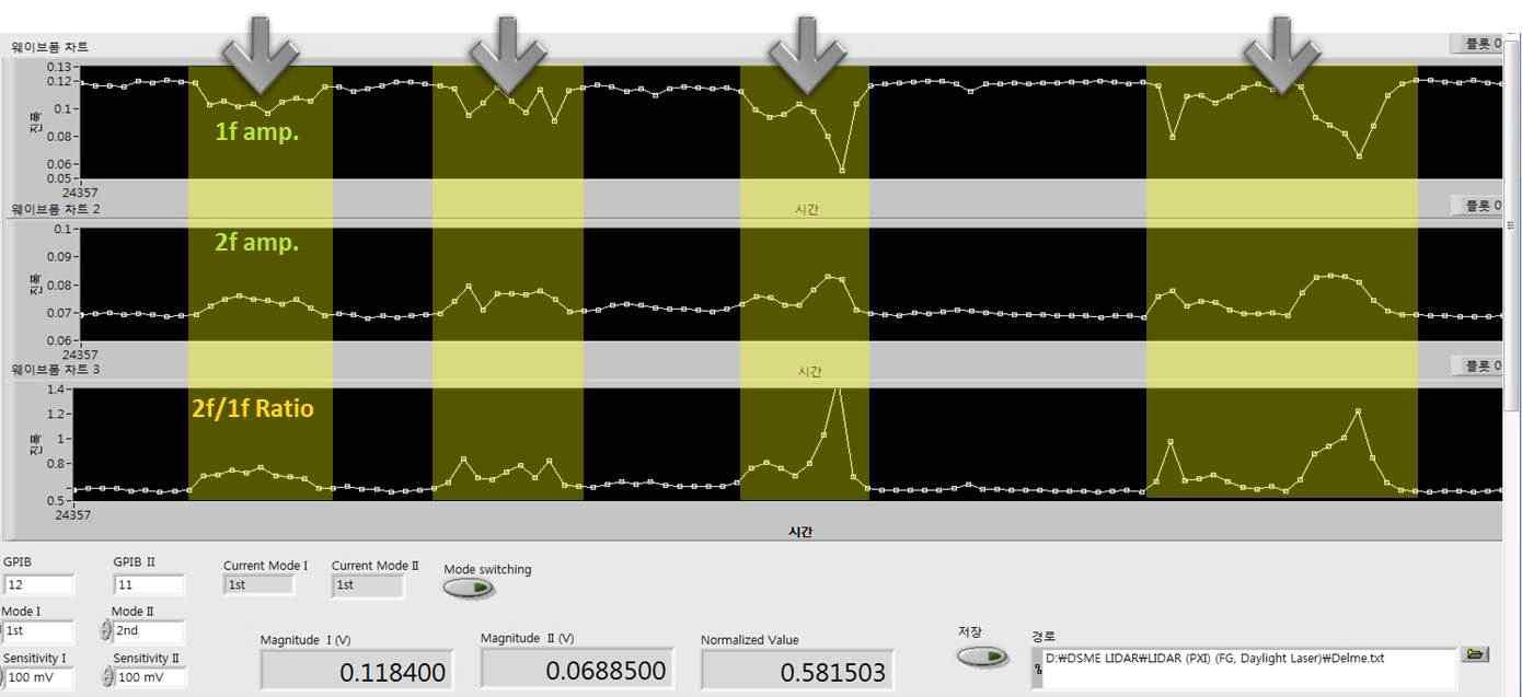 Lock-in amp 1f, 2f, 2f/1f ratio signal with gas leak at the 1 sccm leak rate