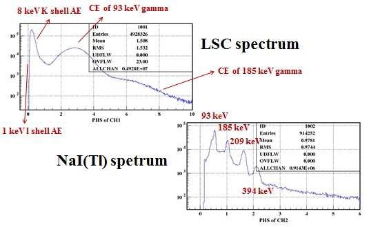 NaI(Tl) 감마 스펙트럼과 LSC 베타 스펙트럼 분석