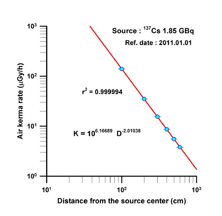 1.85 GBq 137Cs 이차표준 조사장치 교정결과