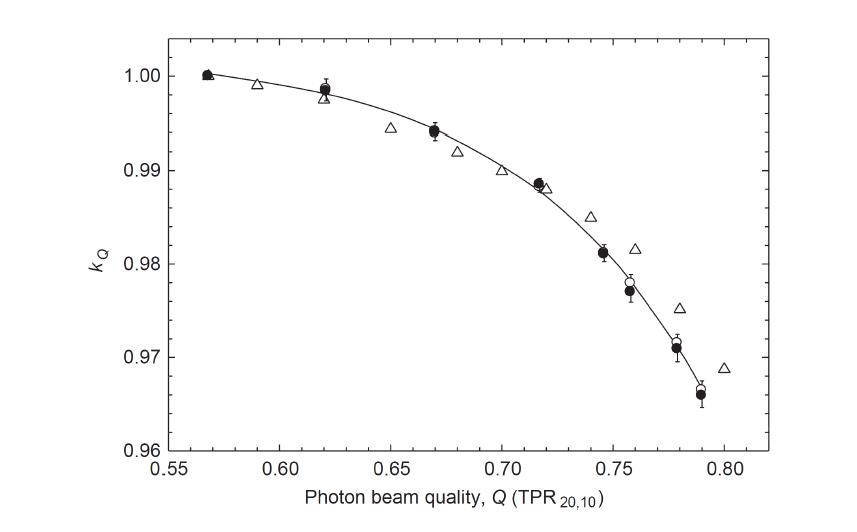 LINAC 방사선 선질(beam quality)과 방사선량 척도 보정