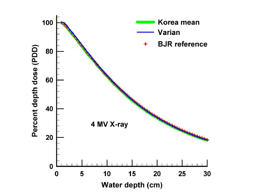 국내 LINAC 4 MV 엑스선 빔(10 cm × 10 cm)의 PDD