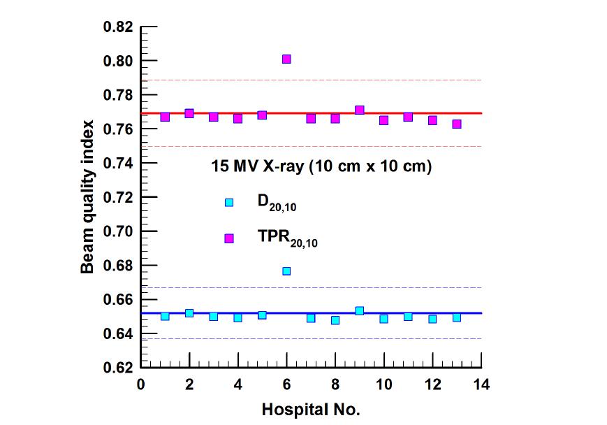 LINAC 15 MV 엑스선 빔(10 cm × 10 cm)의 선질지표