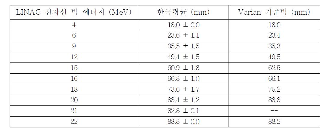 LINAC 전자선 빔의 한국평균 선질지표 R50