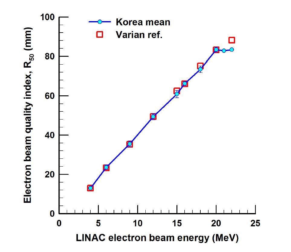 전자선 빔 에너지에 따른 한국평균 선질지표 R50