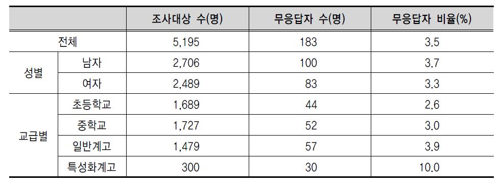 단위 무응답률