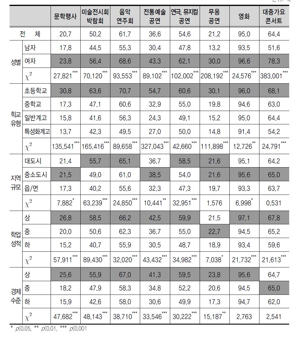 문화예술행사 관람률