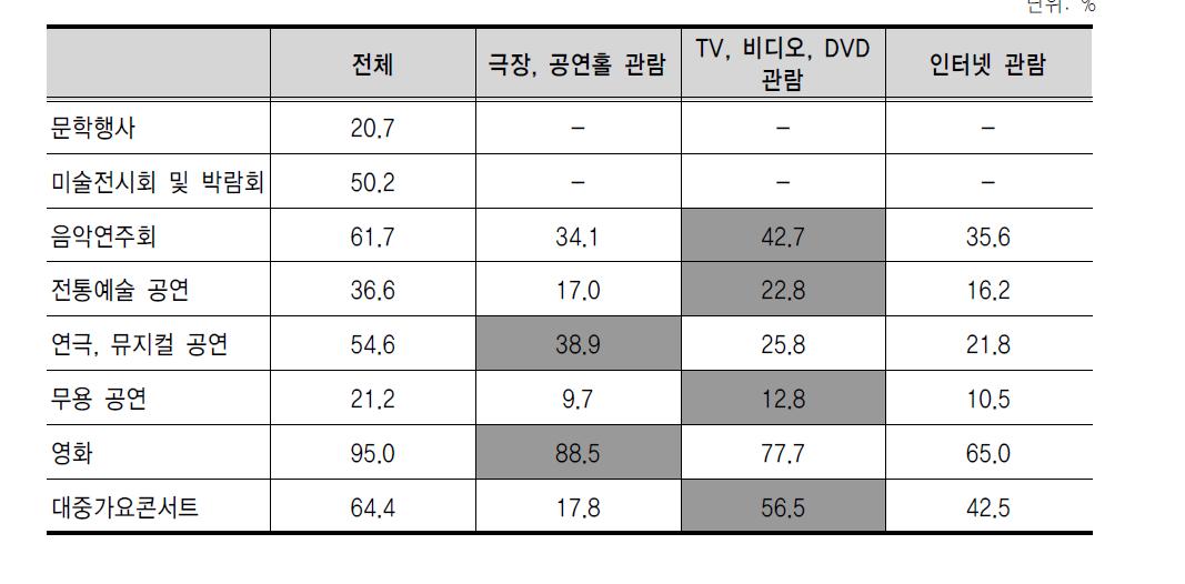 문화예술행사 관람률