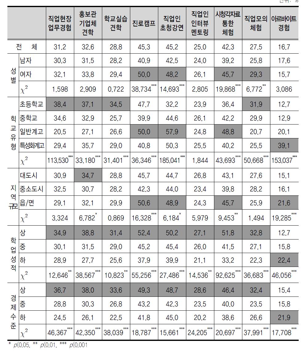 진로체험 경험률