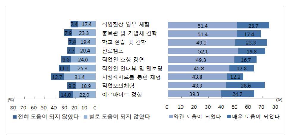 진로체험 도움정도