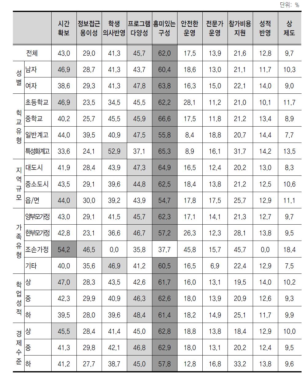 체험활동에 대한 요구