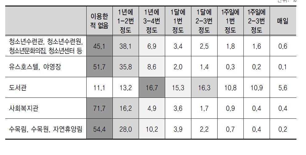 체험활동 관련시설 이용빈도