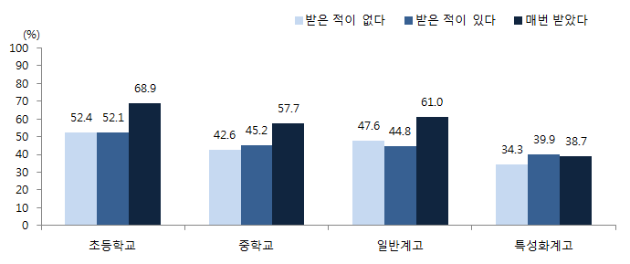 사후교육 경험에 따른 적극적 참여율(교급별)