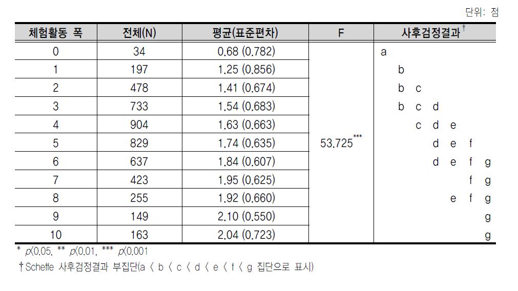 체험활동 폭에 따른 태도