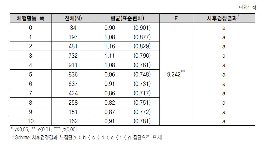 체험활동 폭에 따른 동기(무동기)