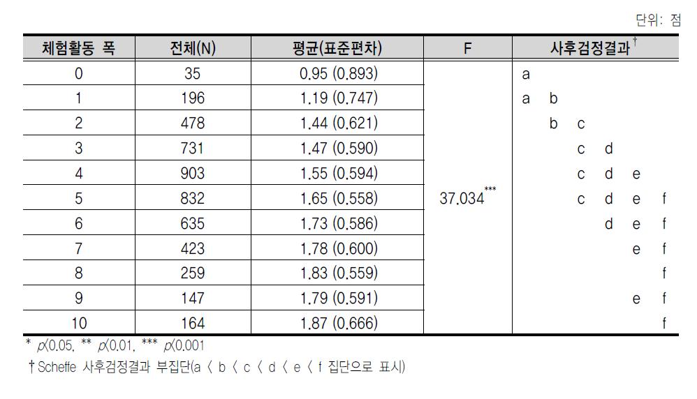 체험활동 폭에 따른 진로성숙도(진로행동)