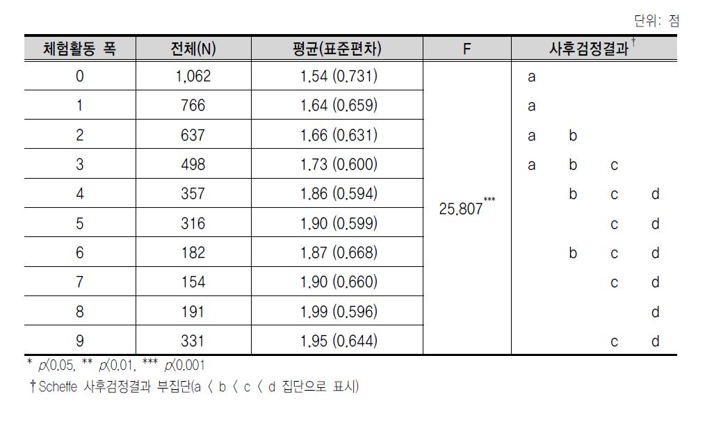 진로체험 경험의 다양성에 따른 진로성숙도(계획성)