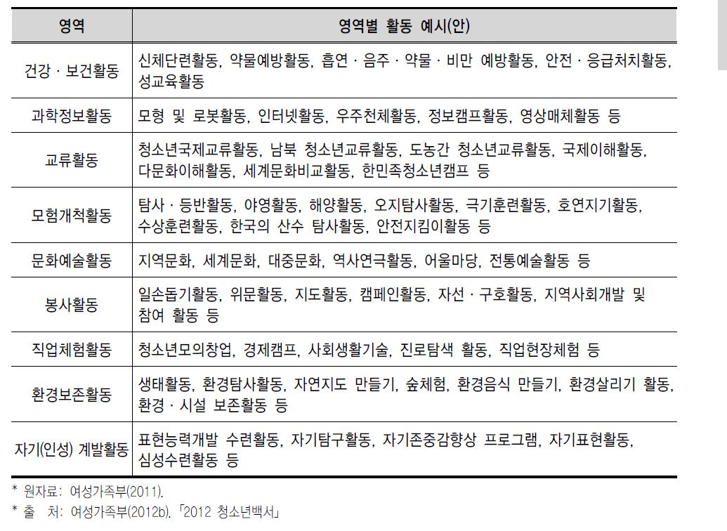 청소년수련활동 인증 영역별 분류