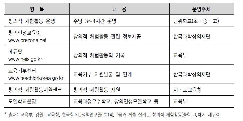 창의적 체험활동 운영 및 지원시스템 내역