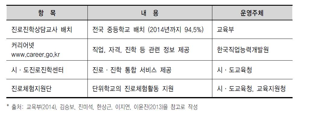 진로교육 운영 및 지원체계