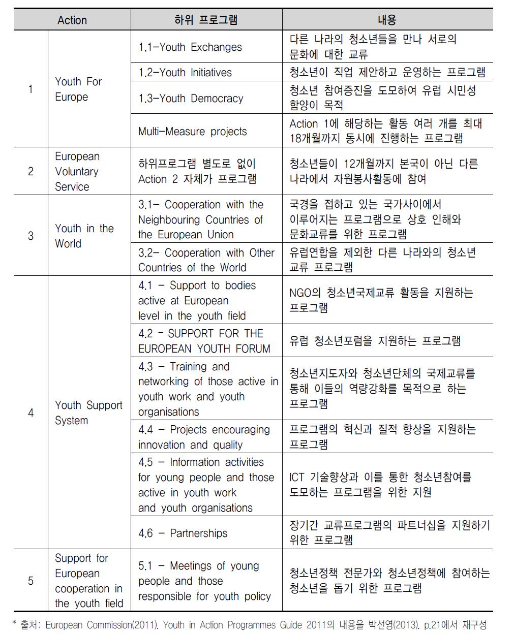 Youth In Action의 프로그램 개요