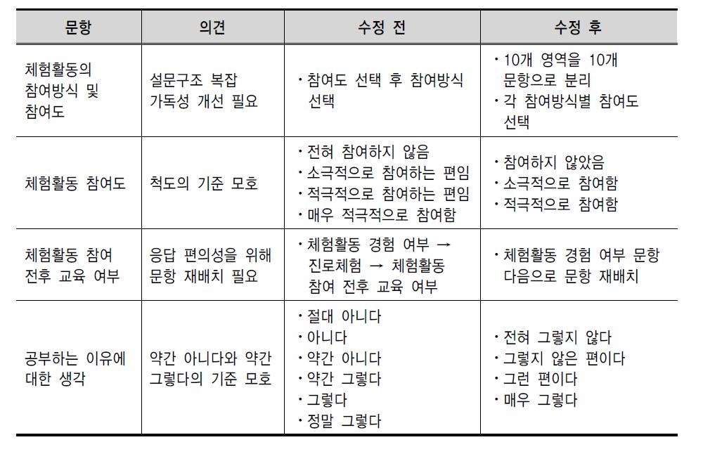 예비조사를 통한 수정내용