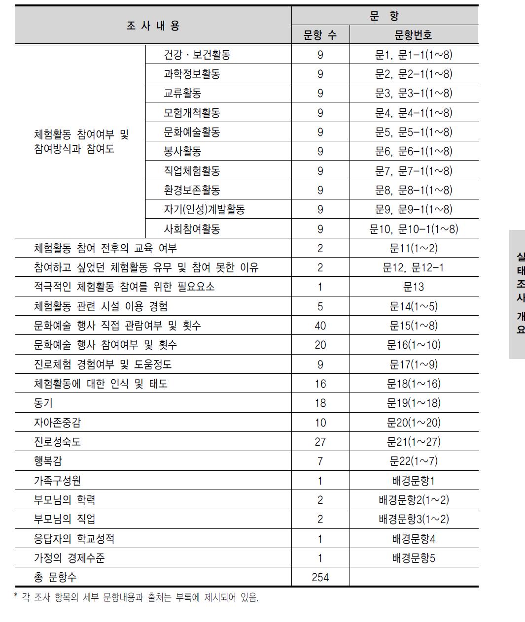 2014년 실태조사 항목 구성