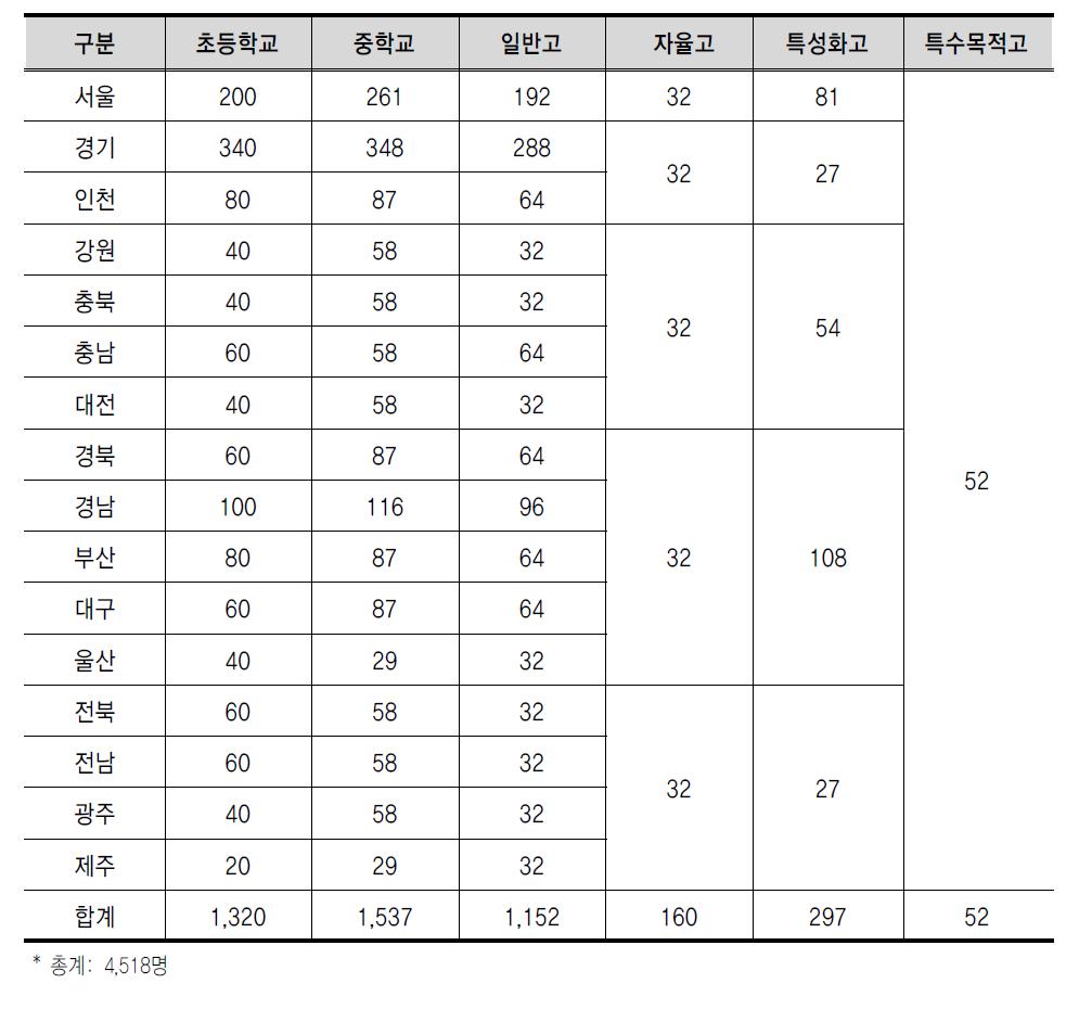 변형비례배분에 의한 예상 표본크기, 학생수