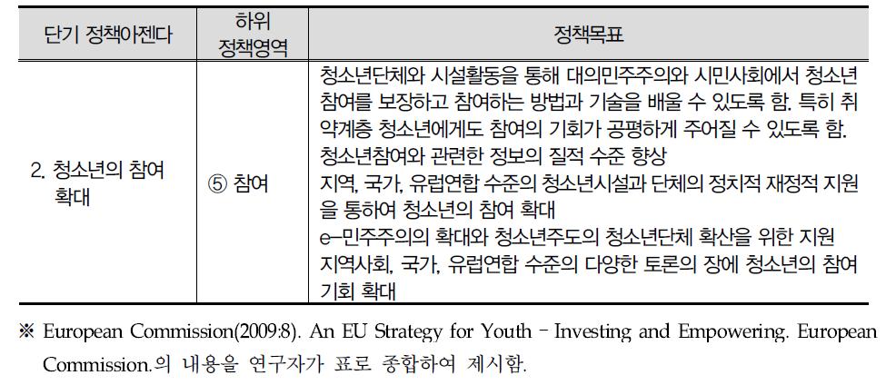 단기 정책아젠다에 따른 하위 정책영역의 목표 : 참여