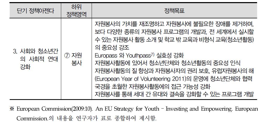 단기 정책아젠다에 따른 하위 정책영역의 목표 : 자원봉사