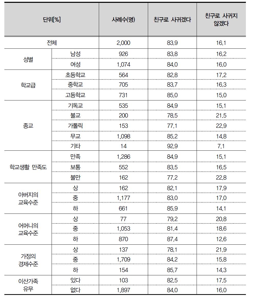 북한 청소년을 친구로 사귈 의향