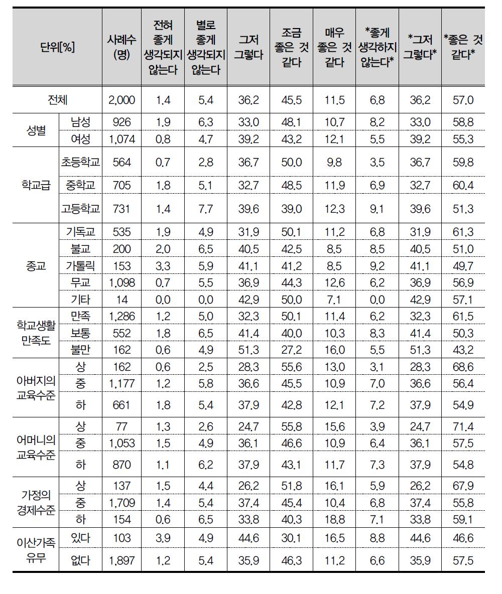 미국 청소년에 대한 호감도