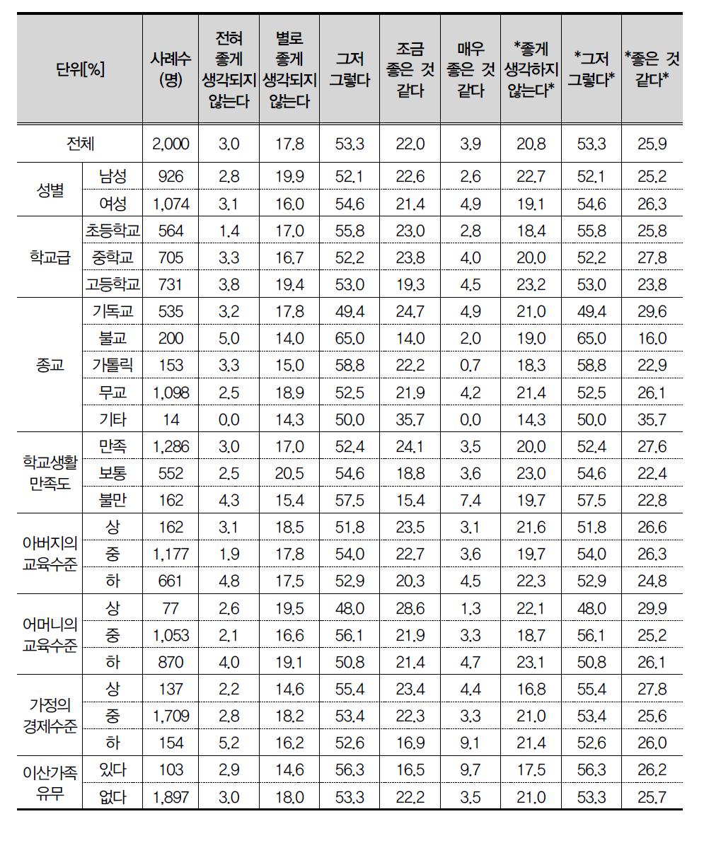 중국 청소년에 대한 호감도