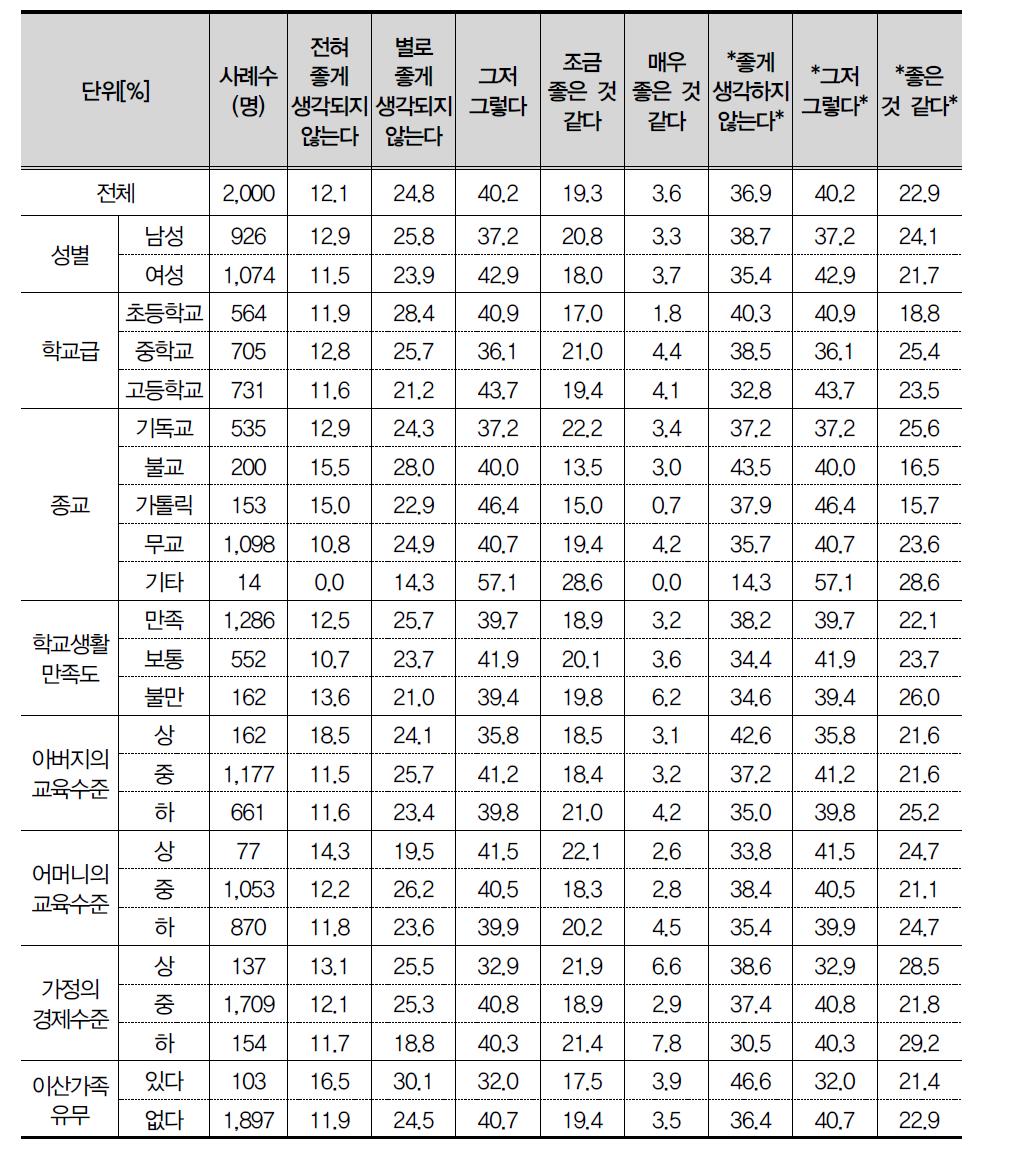 일본 청소년에 대한 호감도