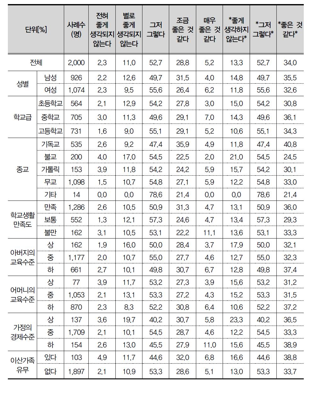 북한 청소년에 대한 호감도