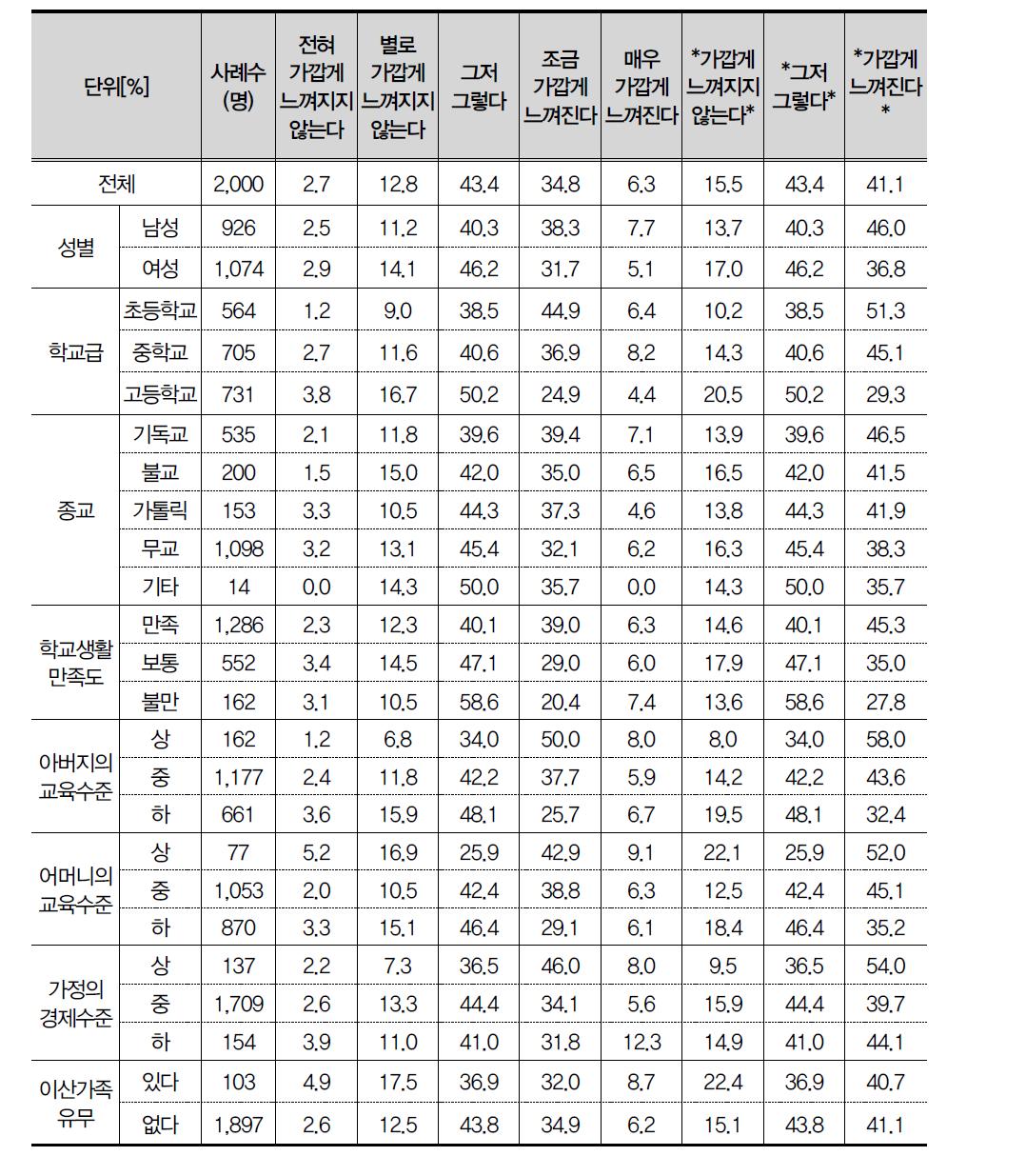 미국 청소년에 대한 친밀도