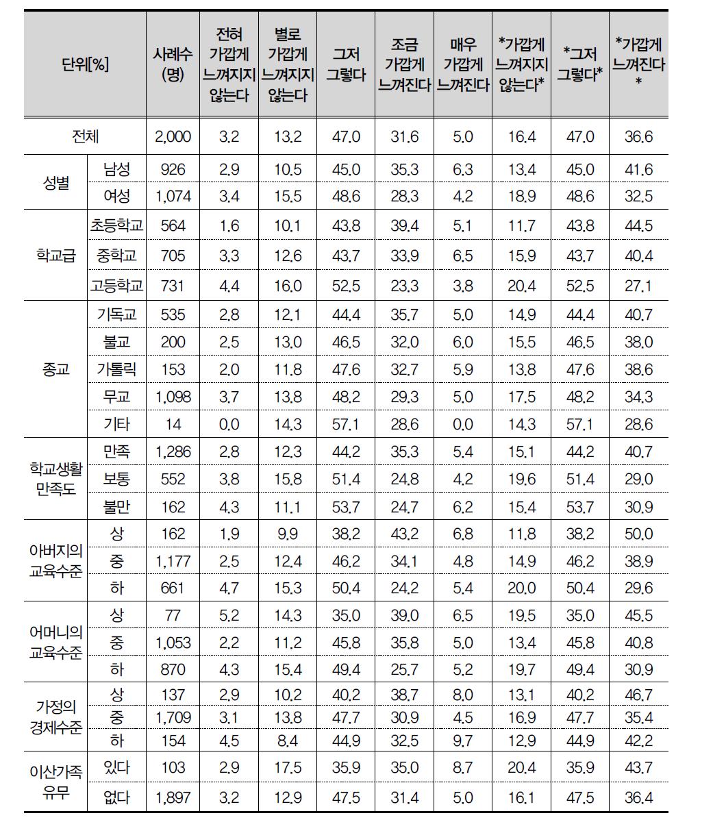 유럽 청소년에 대한 친밀도