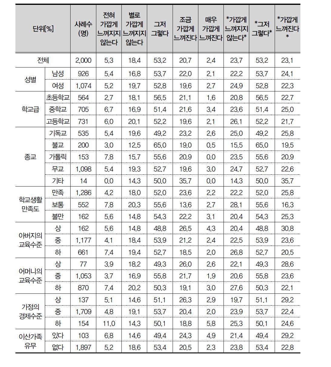 중국 청소년에 대한 친밀도