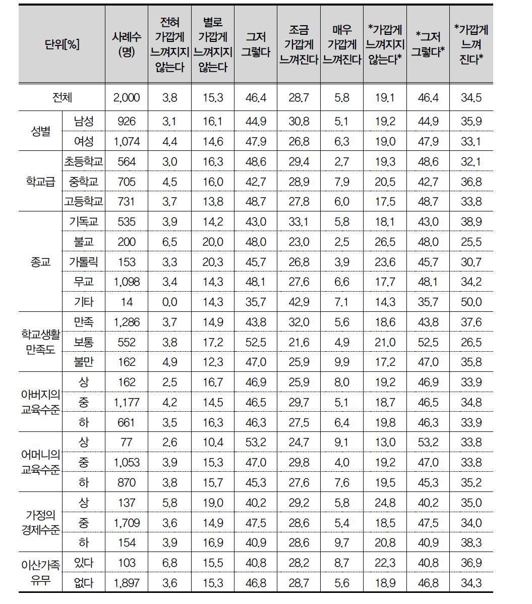 북한 청소년에 대한 친밀도