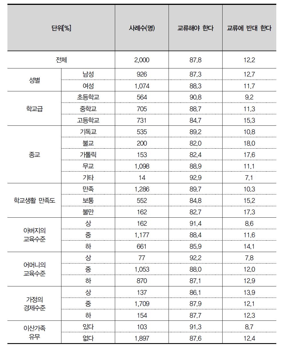 남북한 청소년 교류에 대한 생각