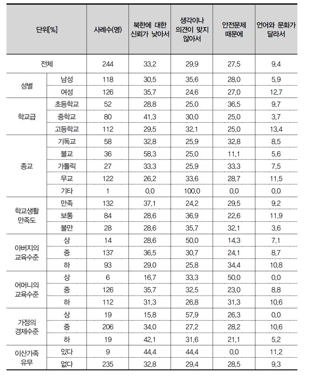 남북한 청소년 교류를 반대하는 이유