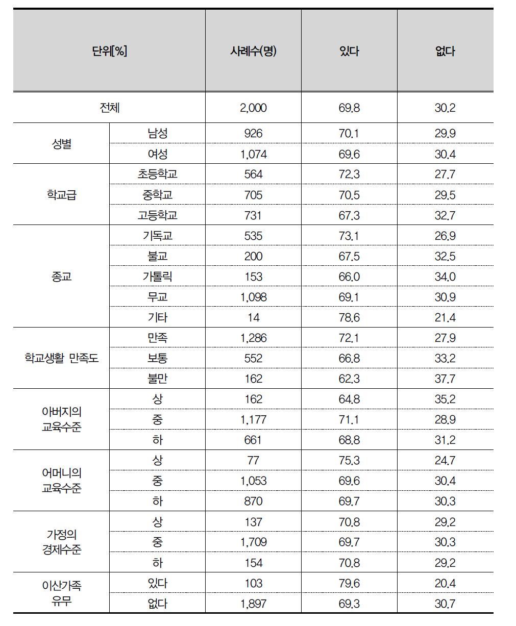 남북한 청소년 교류시 참여할 의사