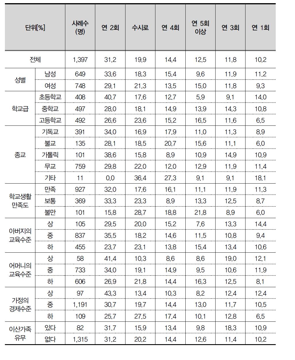 남북한 청소년 교류시 적당한 횟수(1년 기준)