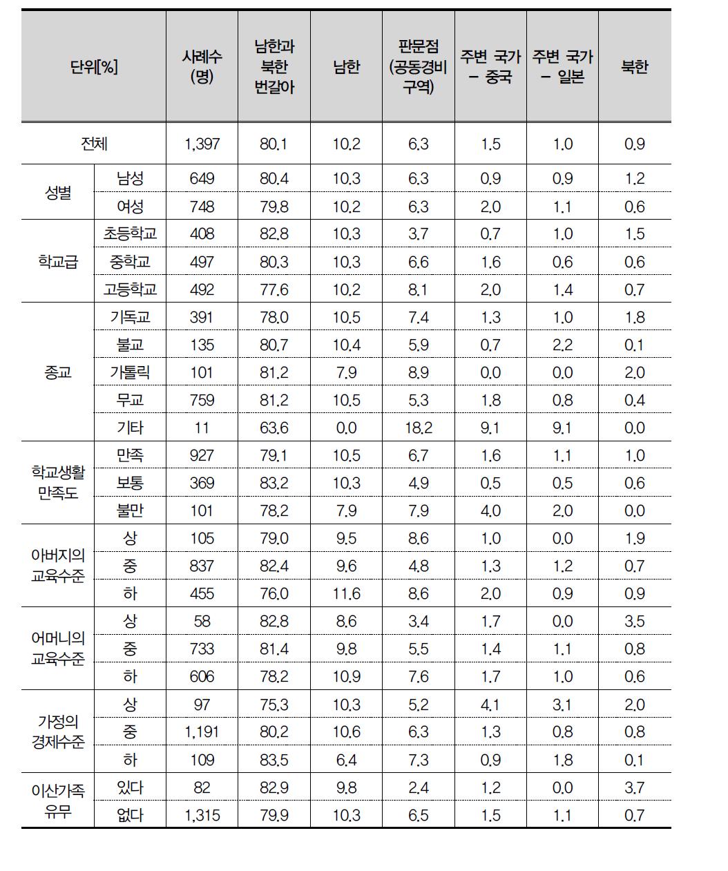 남북한 교류시 적당한 만남의 장소