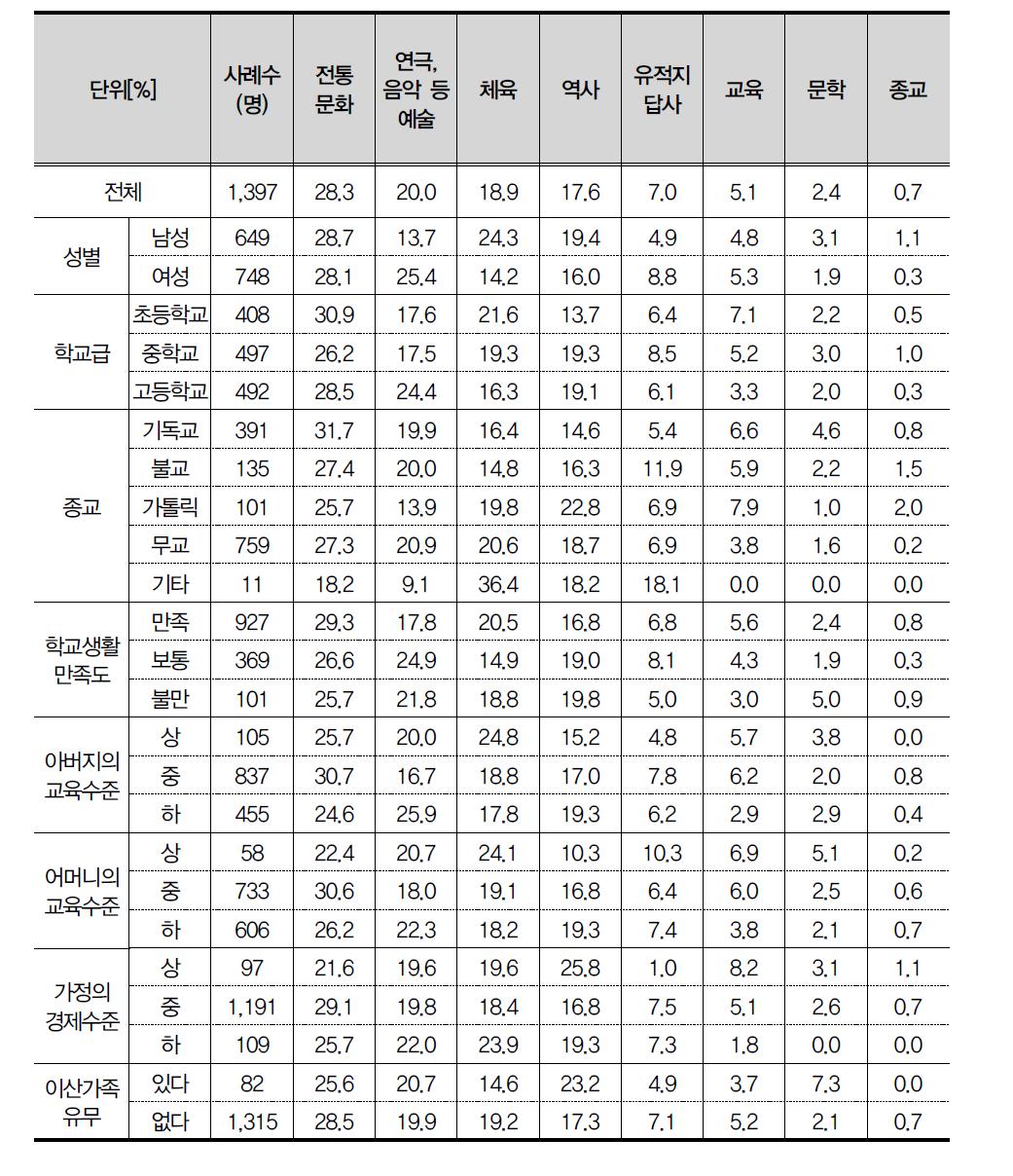 남북한 청소년 교류시 동질감을 느낄 수 있는 분야