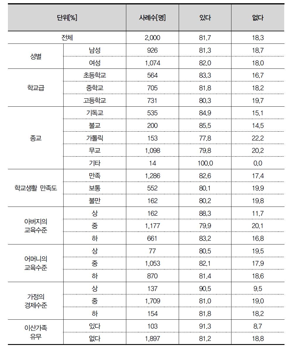 북한에 대해 이야기를 들어본 경험