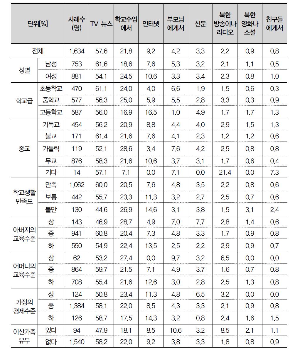 북한에 대한 이야기 매체 경로