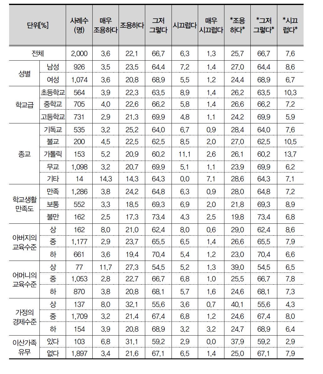 북한 청소년에 대한 이미지_조용/시끄럽다